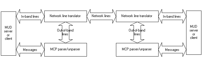 MCP data flow diagram